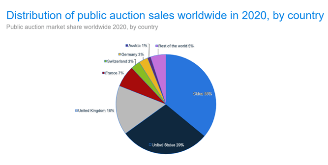 Graphique montrant la distribution des ventes aux enchères dans le monde par pays en 2020